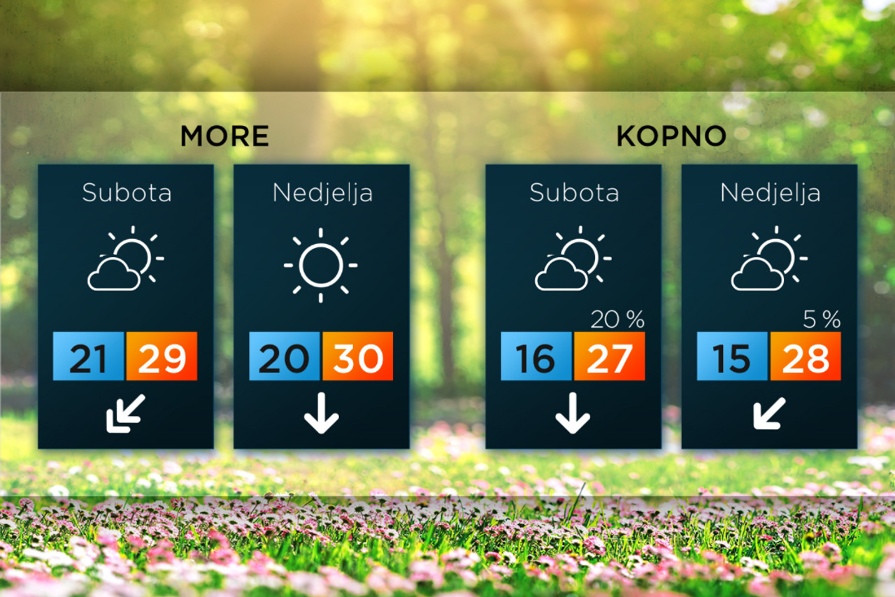 Još danas ujutro oblačno uz slabu kišu poslijepodne razvedravanje Od