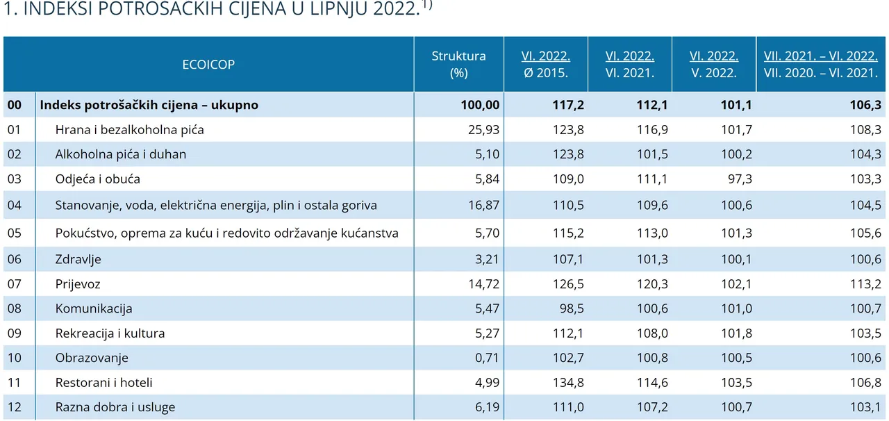 Izvještaj DZS za lipanj 2022.