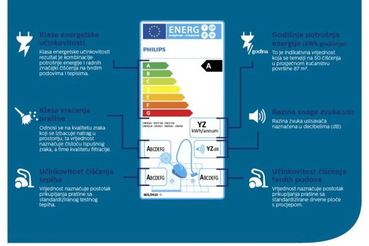Philips usvaja nove EU propise za energetski učinkovite usisavače