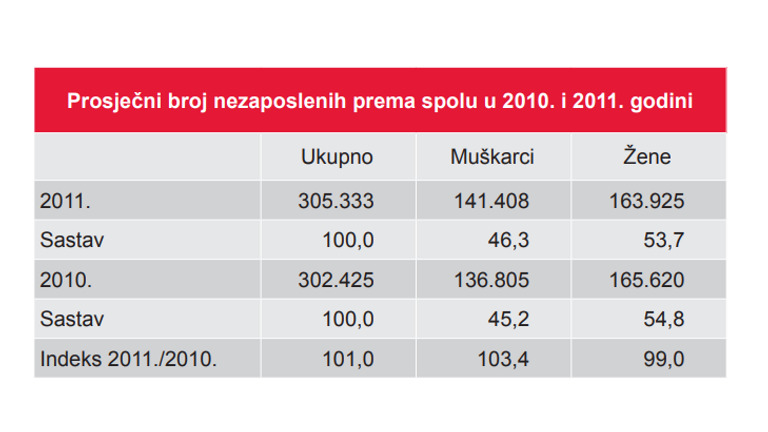 Nezaposlenost 2011..PNG