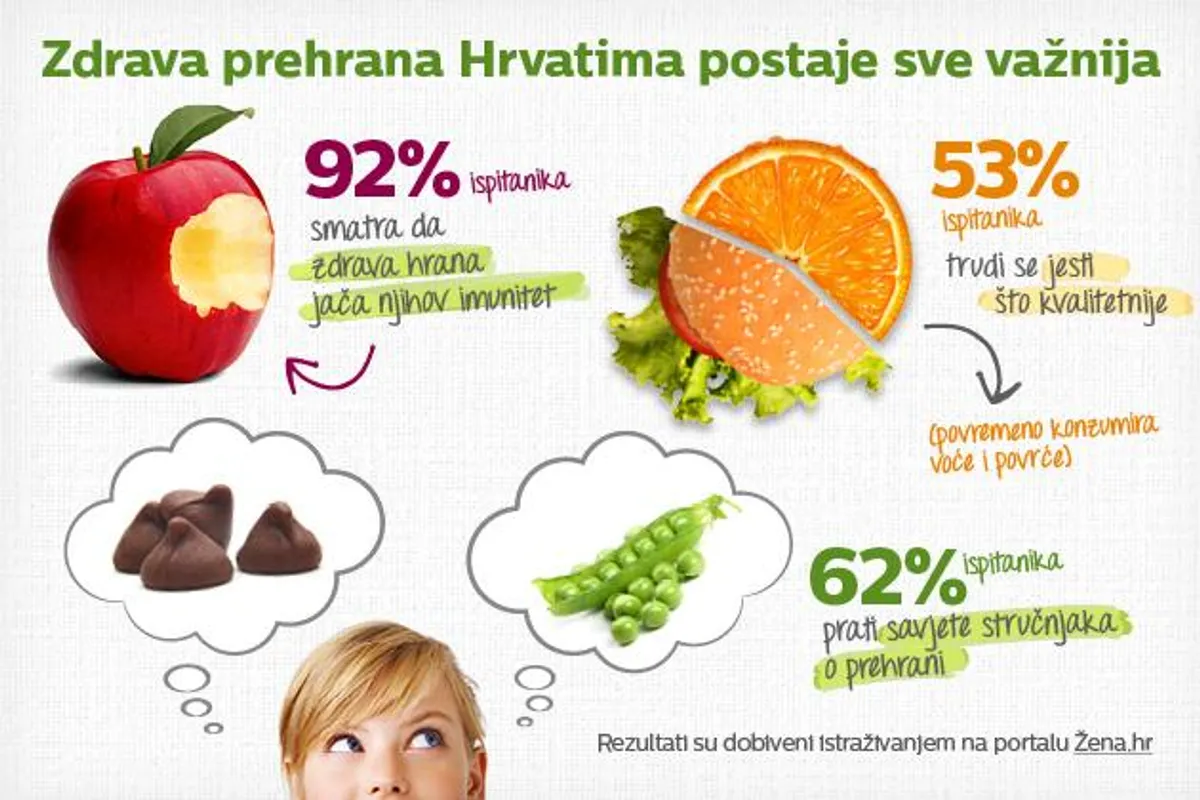 Zdrava prehrana Hrvatima postaje sve važnija