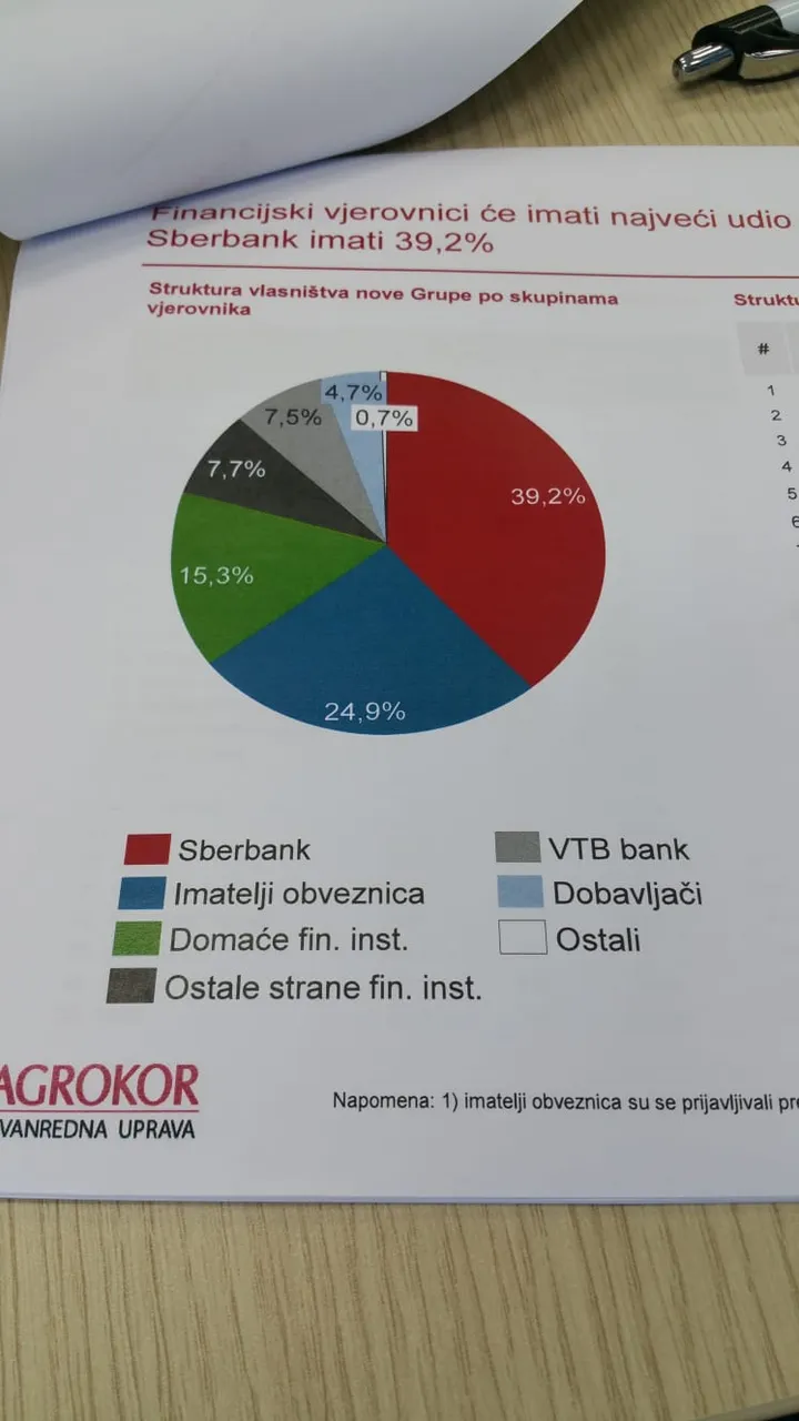 Evo kako će izgledati nagodba u Agrokoru: pogledajte tko su novi vlasnici posrnule kompanije